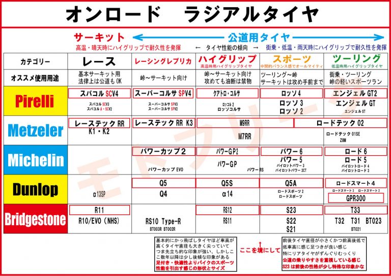 ラジアルタイヤ一覧表1-ベタベタセグメント　バイク・オートバイタイヤ交換モトフリーク東京